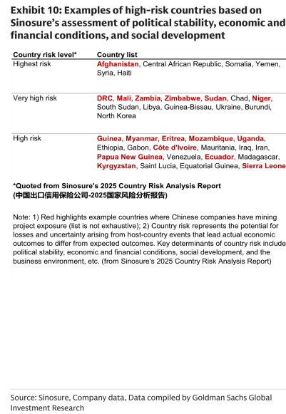 **图9. 基于中国信保（Sinosure）对政治稳定性、经济金融状况和社会发展评估的高风险国家示例**