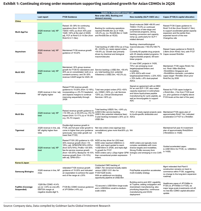 **图1. 持续强劲的订单势头支撑亚洲CDMO在2026年二季度保持持续增长**