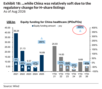 **图9. H股上市的监管变化 截至2026年8月 中国医疗健康股权融资（IPO/后续发行）**