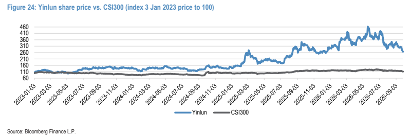 **图6. 银轮股价对比沪深300指数（2023年1月3日价格=100）**