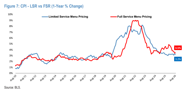 **图6. CPI——LSR vs FSR（1年百分比变化）**