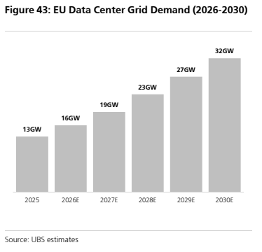 **图9. 欧盟数据中心电网需求（2026-2030）**
