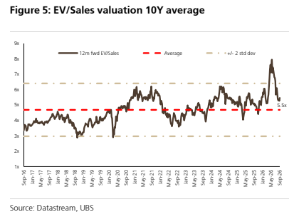 **图3. EV/Sales估值10年均值**