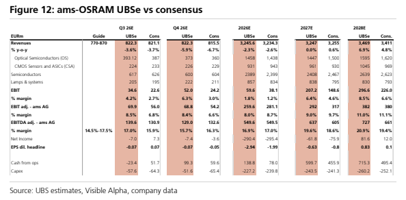 **图6. ams-OSRAM UBS预估（UBSe）与市场一致预期对比**