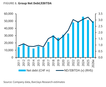 **图8. 集团净债务/EBITDA**