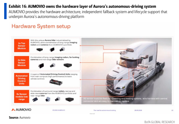 **图6. AUMOVIO拥有Aurora自动驾驶系统的硬件层 AUMOVIO提供支撑Aurora自动驾驶平台的硬件架构、独立后备系统和全生命周期支持**