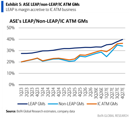 **图4. 日月光LEAP/非LEAP/IC测试毛利率**