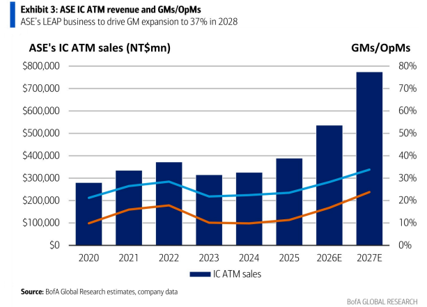 **图2. 日月光IC先进封装（ATM）收入与毛利率/营业利润率：LEAP业务将推动2028年毛利率提升至37%**