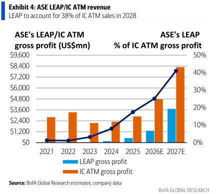 **图3. 日月光LEAP/IC先进封装收入：LEAP业务2028年将占IC先进封装销售额的38%**