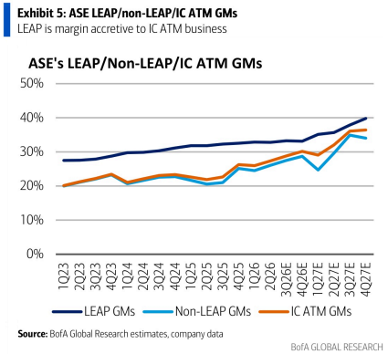 **图4. 日月光LEAP/非LEAP/IC先进封装毛利率：LEAP业务可增厚IC先进封装业务的利润率**