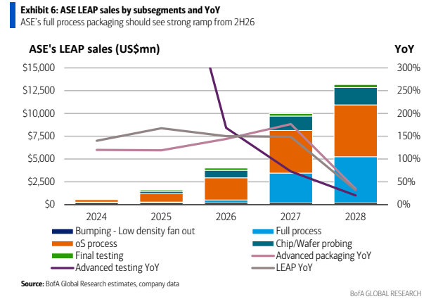 **图5. 日月光LEAP细分业务收入及同比：日月光全流程封装预计自2026年下半年起强劲放量**