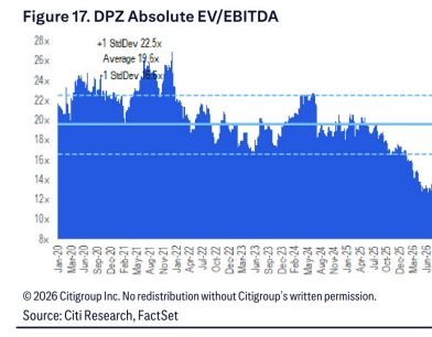 **图11. DPZ绝对EV/EBITDA**