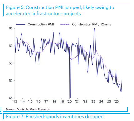 **图5. 建筑业PMI大幅跳升，可能因基建项目加速推进**