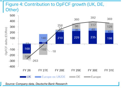 **图2. 对运营自由现金流（OpFCF）增长的贡献（英国、德国、其他）**