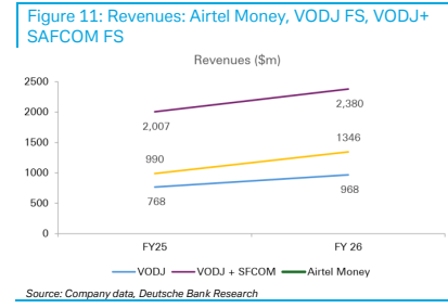 **图4. 收入：Airtel Money、VODJ FS、VODJ+ SAFCOM FS收入（百万美元）**