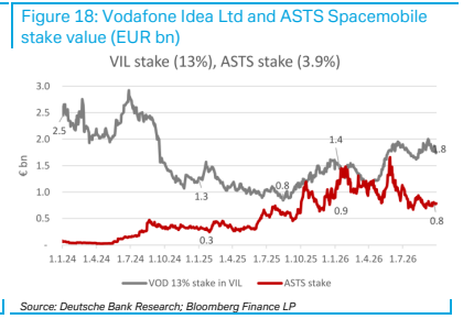 **图6. Vodafone Idea Ltd与ASTS Spacemobile股权价值（十亿欧元）**