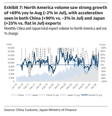 **图1. 北美出口量强劲增长……中国（+90%，7月为-3%）和日本均现增长；中国和日本对北美出口总量月度数据及同比**