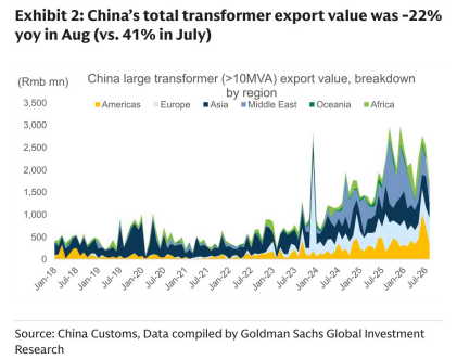 **图1. 中国变压器出口总额8月同比下降22%（7月为41%）**