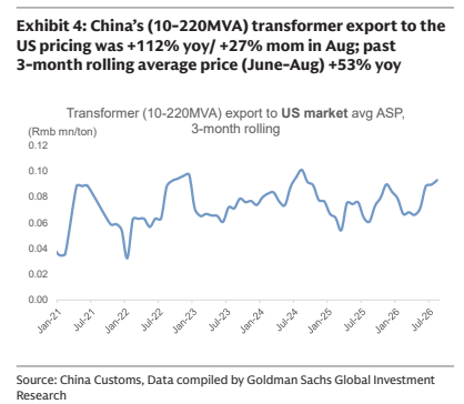**图2. 中国（10-220MVA）变压器对美出口价格8月同比上升112%、环比上升27%；过去**