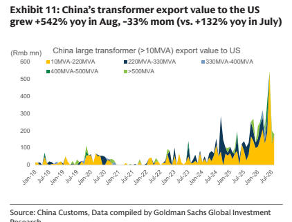 **图7. 中国对美变压器出口额8月同比增长542%、环比下降33%（7月为同比增长132%）**