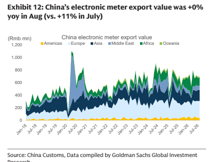 **图8. 中国电能表出口额8月同比持平（7月为增长11%）**