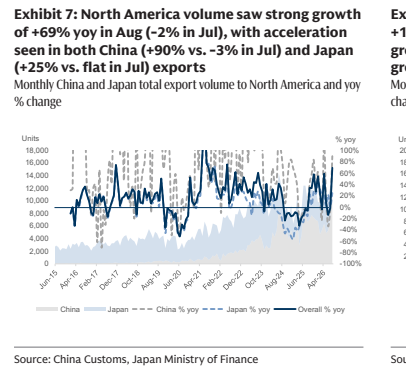 **图1. 8月对北美出口量同比强劲增长69%（7月为-2%），中国（+90%，7月为-3%）与日本均现加速**