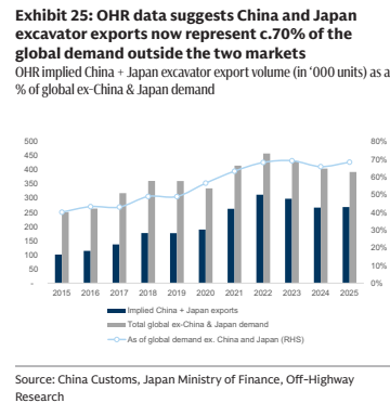 **图4. OHR数据显示中日挖掘机出口现占两国以外全球需求的约70%**