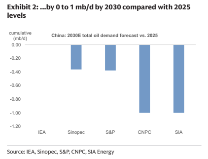 **图2. 中国：2026年石油总需求预测与2025年对比**