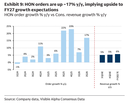 **图7. HON订单同比增长约17%，意味着FY27增长预期存在上行空间**