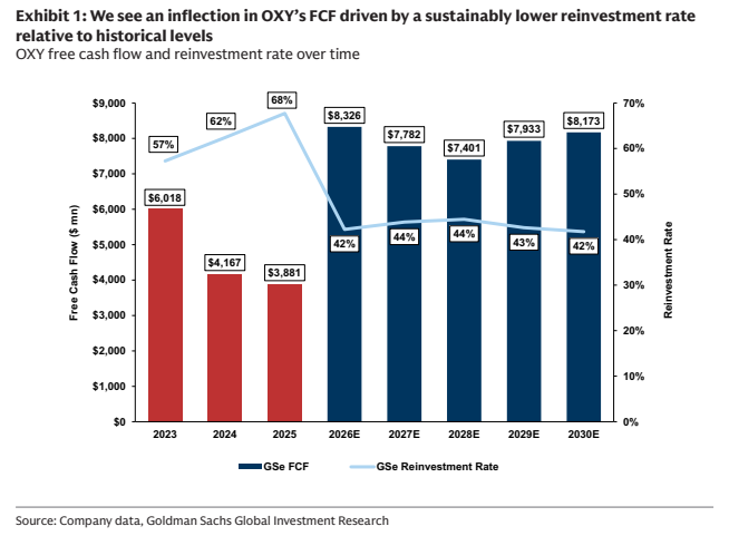 **图1. 我们认为OXY自由现金流出现拐点，得益于再投资率相对历史水平持续降低**