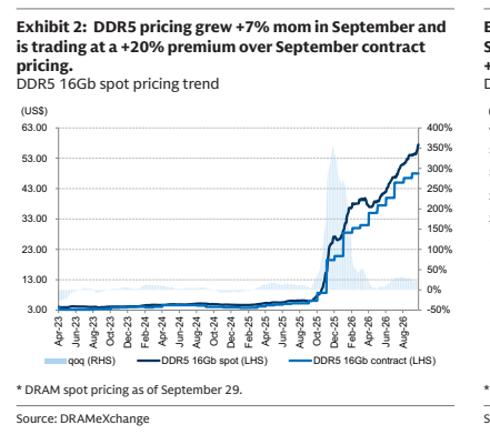 **图2. DRS价格环比上涨+7%,目前较9月合约溢价+20%;DDRS 16Gb现货价格走势**