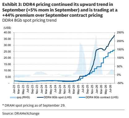 **图3. DDR4价格延续上行,9月环比上涨+5%,目前交易价格**