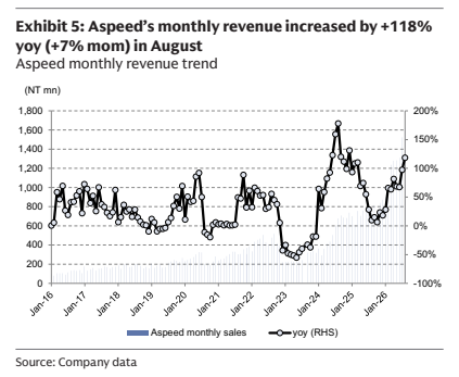 **图5. 8月Aspeed月度营收同比增长+118%(环比+7%)——Aspeed月度营收走势**