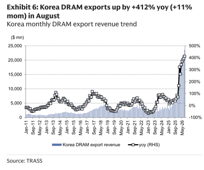 **图6. 8月韩国DRAM出口同比增长+412%(环比+11%)——韩国DRAM月度出口营收走势(百万美元)**