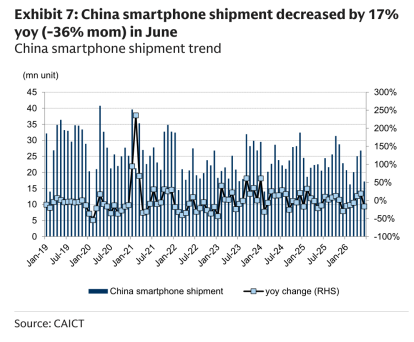 **图7. 6月中国智能手机出货量同比下降17%(环比-36%)——中国智能手机出货量走势**