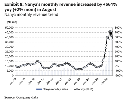 **图8. 8月南亚(Nanya)月度营收同比增长+561%(环比+2%)——南亚月度营收走势**