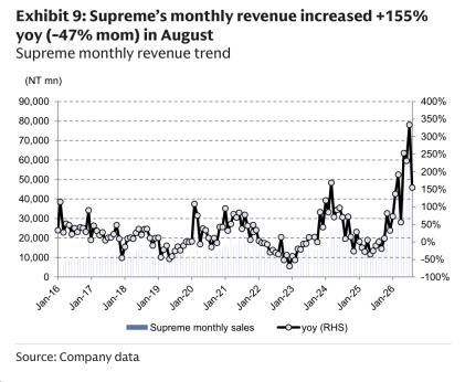 **图9. 8月Supreme月度营收同比增长+155%(环比-47%)——Supreme月度营收走势**