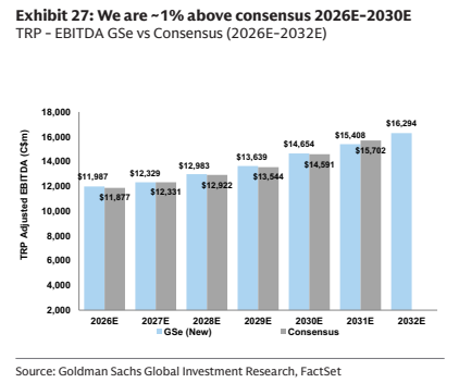 **图9. 我们对2026E-2030E的预测高于市场共识约1%**