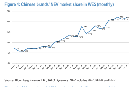 **图2. 中国品牌在西欧（WES）新能源汽车市场份额（月度）**