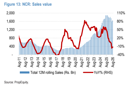 **图7. 国家首都辖区（NCR）：销售额**