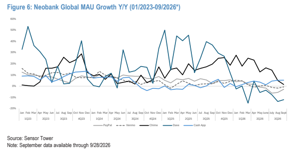 **图4. 新银行全球月活跃用户（MAU）同比增速（2023年1月-2026年9月*）**