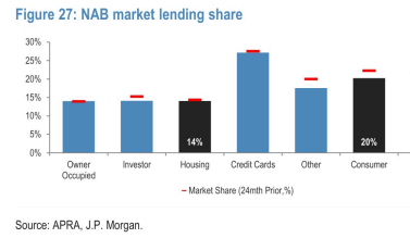 **图8. 国民银行（NAB）市场贷款份额**