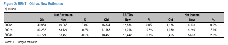 **图1. RENT - 新旧预测对比（百万雷亚尔）：净营收、EBITDA、净利润（旧、新、%）**