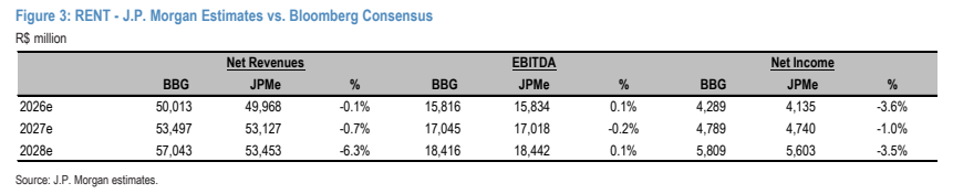 **图2. RENT - 摩根大通预测与彭博一致预期对比（百万雷亚尔）：净营收、EBITDA、净利润（BBG、JPMe、%）**