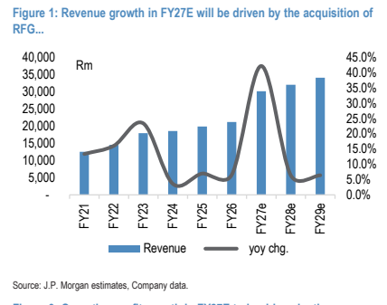 **图1. FY27E收入增长将受收购推动**