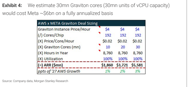 **图3. 我们估计有3000万个Graviton内核（即3000万vCPU容量）**
