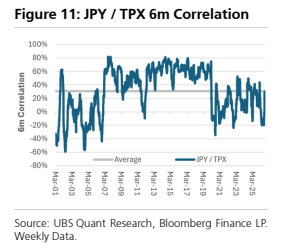 **图2. 日元/东证指数（TPX）6个月相关性**