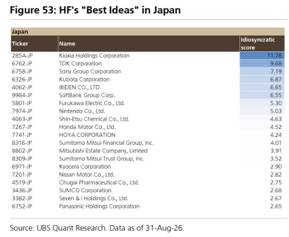 **图9. 对冲基金在日本的“最佳精选”**