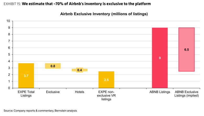 **图9. 我们估计Airbnb约70%的房源为平台独家**