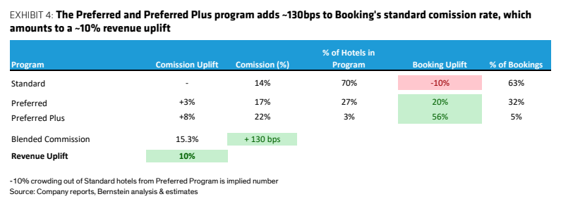 **图2. Preferred和Preferred Plus计划使Booking的标准佣金率提高约130个基点，相当于约10%的收入提升**